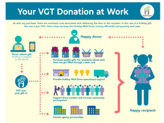 FGT HWD VGT infographic 2022